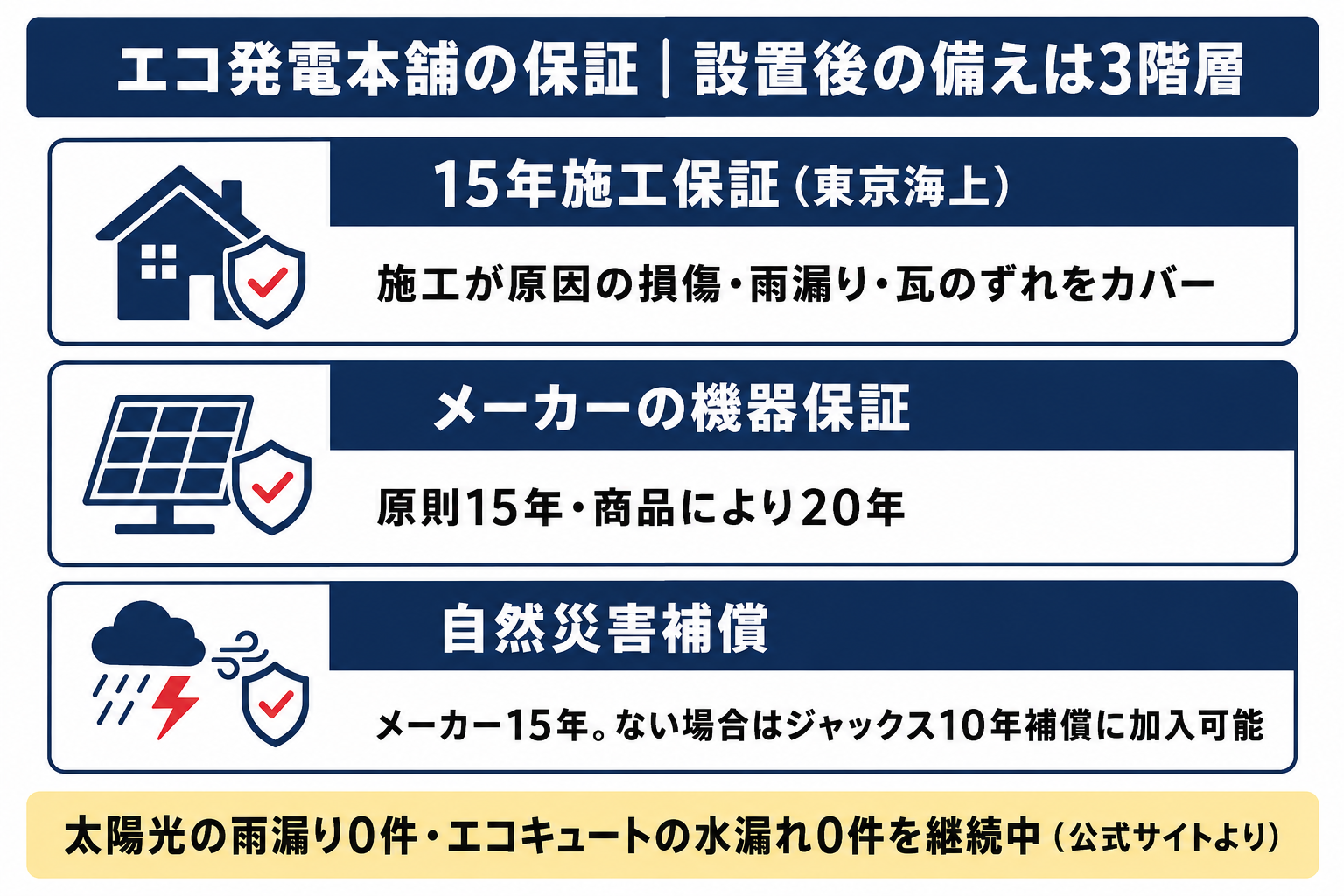 エコ発電本舗の3階層の保証体制の図解 15年施工保証・メーカー機器保証最長20年・自然災害補償の3段構えで、雨漏り0件・水漏れ0件を継続中と公式サイトに記載