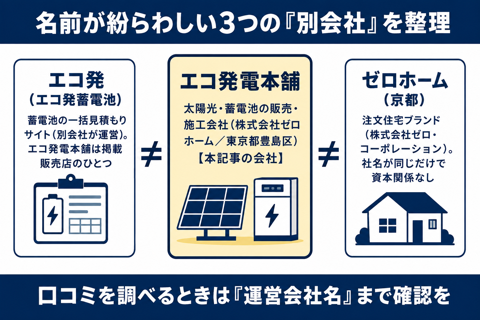 エコ発電本舗と名前が紛らわしい3社の整理図解 販売施工会社のエコ発電本舗、別会社の一括見積もりサイトのエコ発、京都の住宅ブランドのゼロホームはそれぞれ別会社で、口コミは運営会社名まで確認が必要