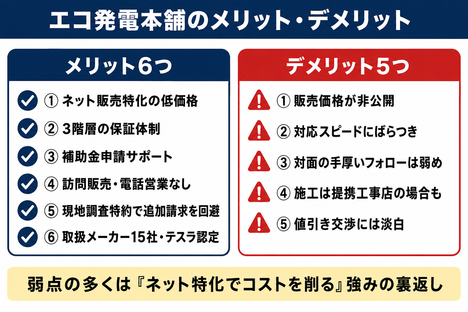 エコ発電本舗のメリット6つとデメリット5つの図解 低価格・3階層保証・補助金サポート・訪問販売なし・現地調査特約・メーカー15社がメリット、価格非公開・対応のばらつき・対面フォローの弱さなどがデメリット
