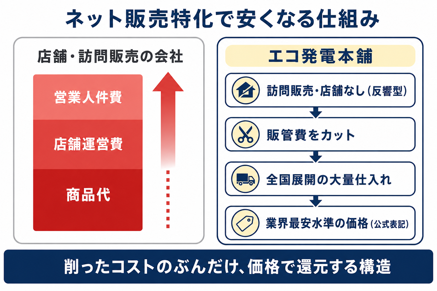 エコ発電本舗がネット販売特化で安くなる仕組みの図解 店舗運営費や営業人件費を削減し、全国展開の大量仕入れと合わせて業界最安水準の価格を掲げる構造