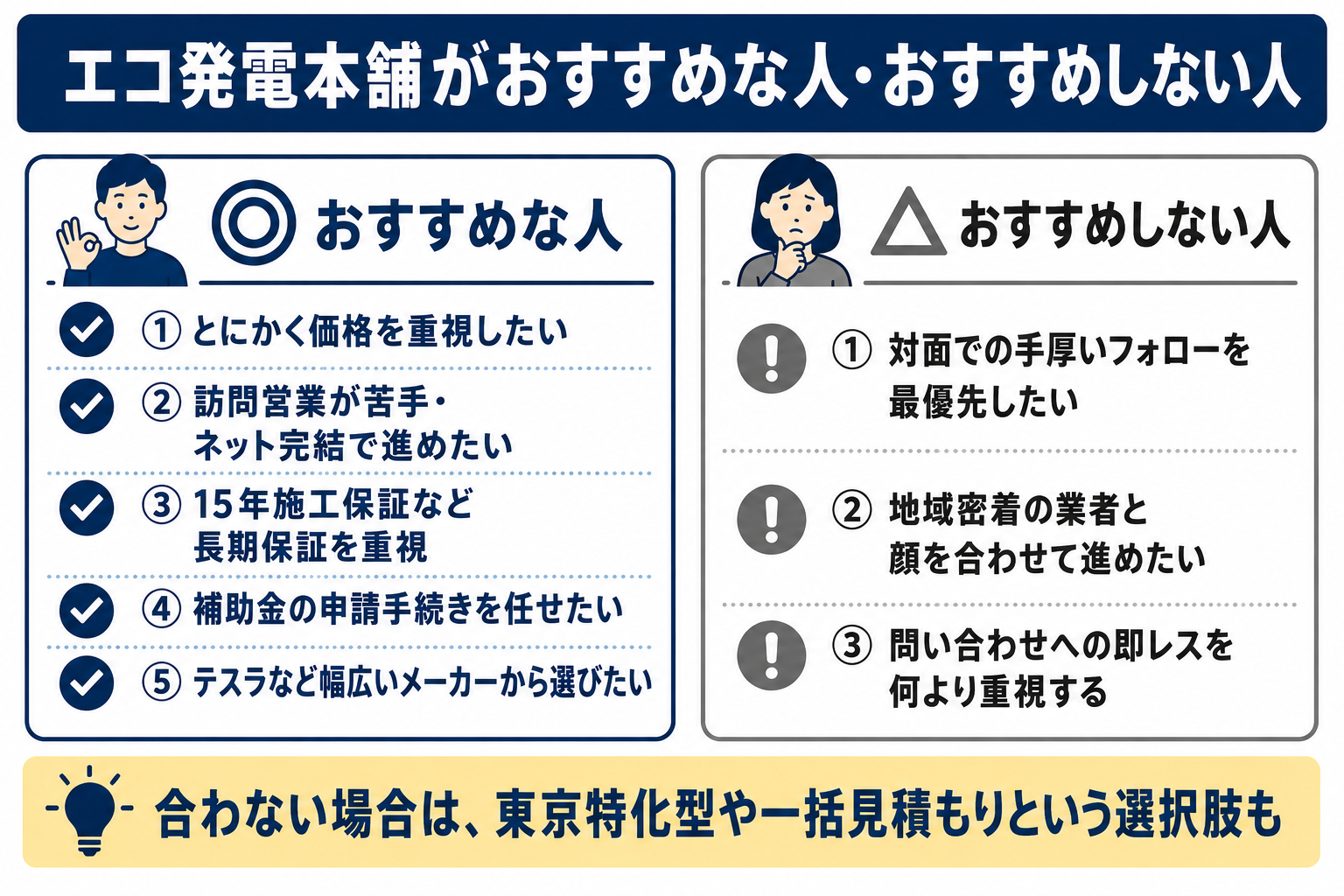 エコ発電本舗がおすすめな人とおすすめしない人の図解 価格重視・ネット完結派・長期保証重視・補助金を任せたい人に向き、対面フォローや地域密着・即レス重視の人には別の選択肢を提案