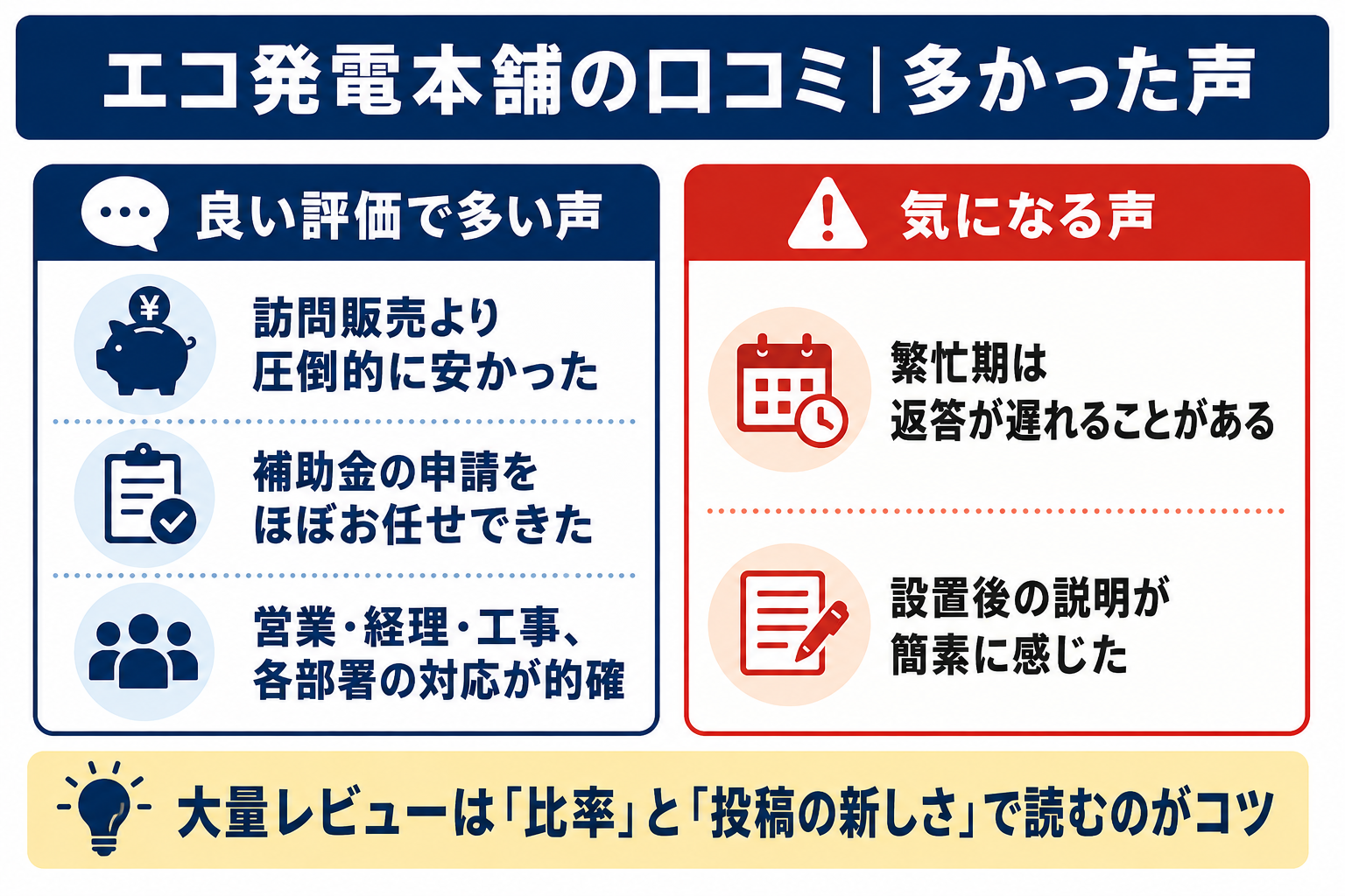エコ発電本舗の口コミ傾向の図解 訪問販売より安い・補助金申請を任せられた・各部署の対応が的確という良い声と、繁忙期の返答の遅れ・設置後の説明が簡素という気になる声