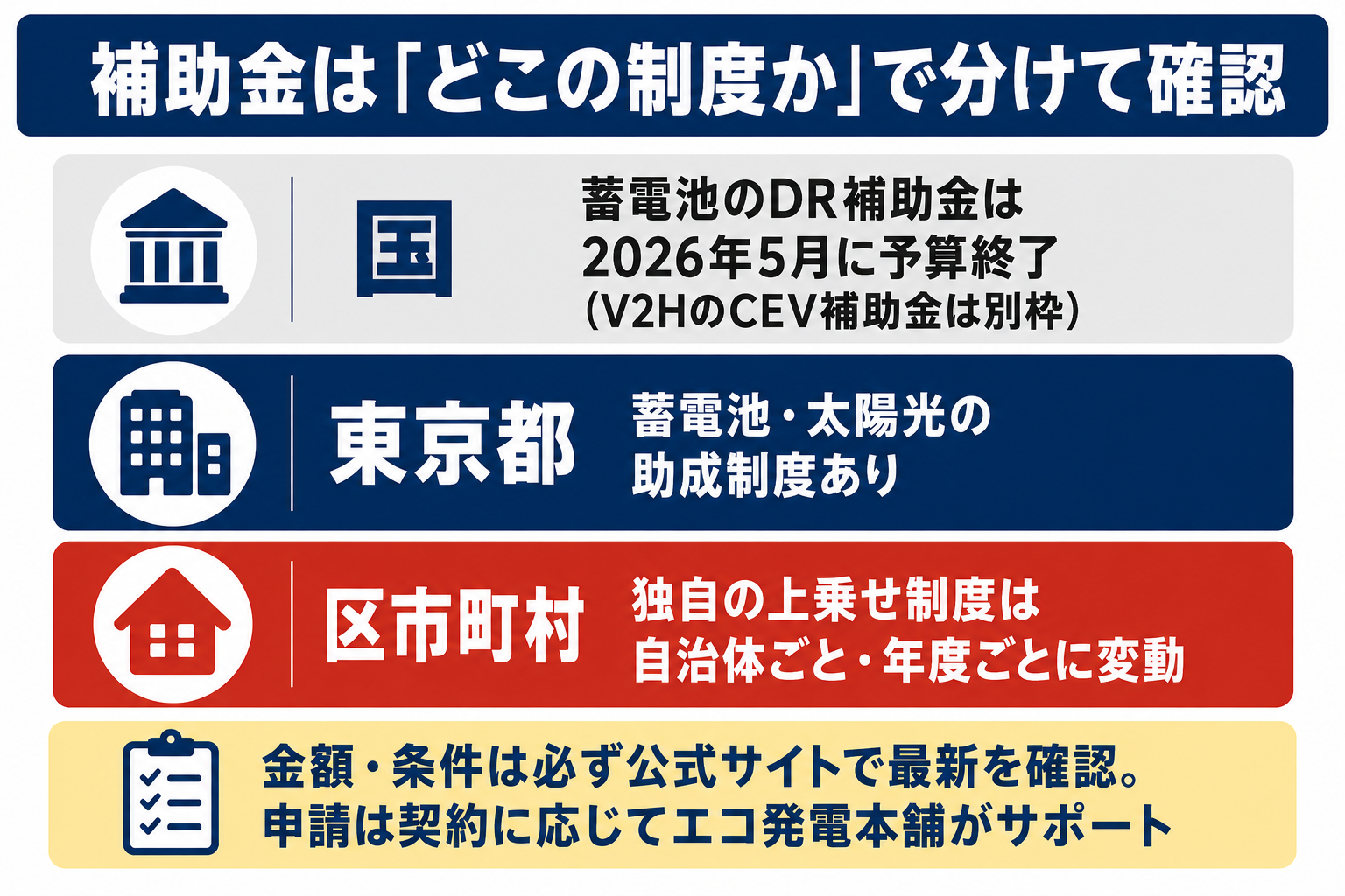 太陽光・蓄電池の補助金を国・東京都・区市町村の3層で確認する図解 国のDR補助金は2026年5月に予算終了、東京都と区市町村の制度は公式サイトで最新確認が必要で、申請はエコ発電本舗がサポート