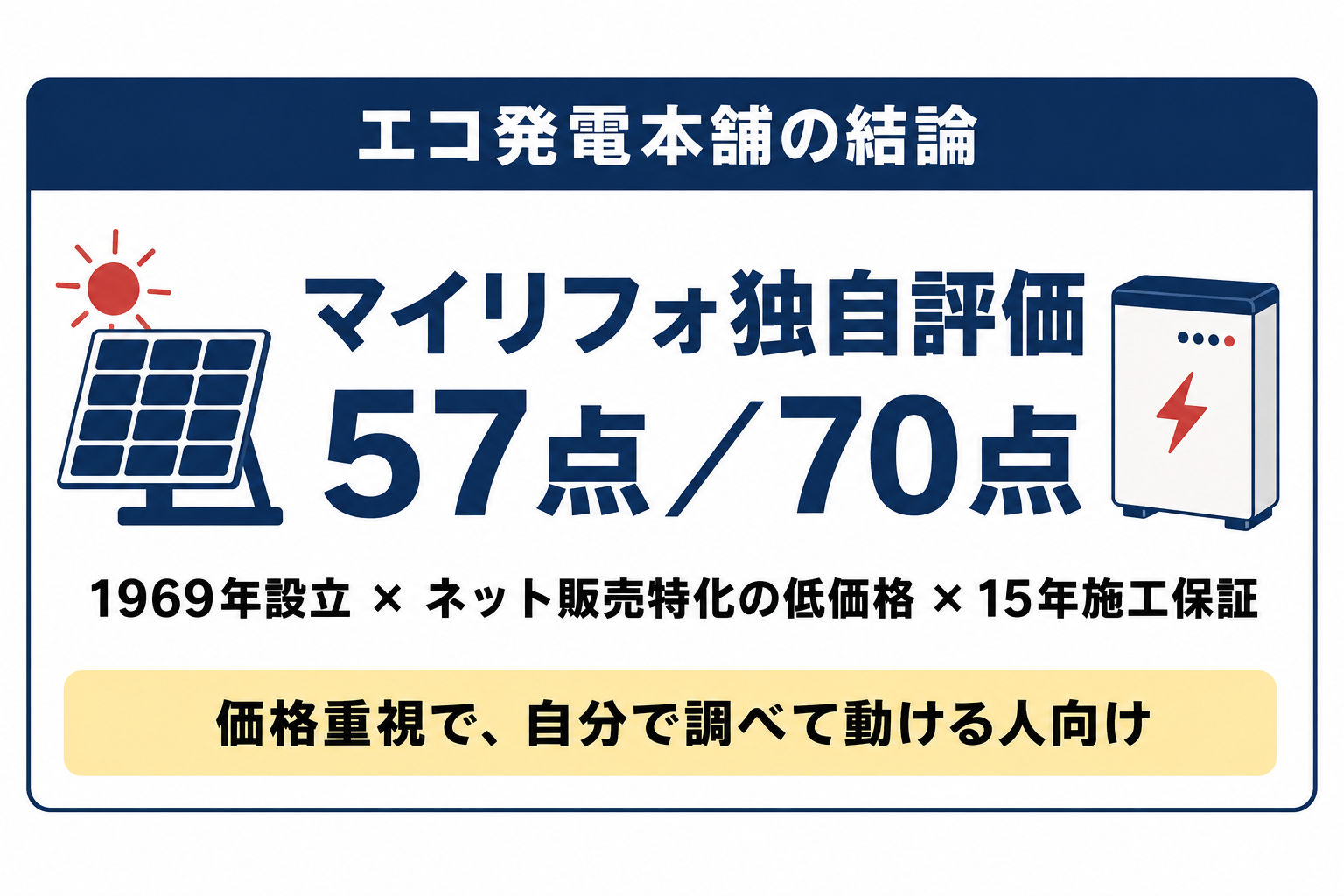 エコ発電本舗の結論サマリー マイリフォ独自評価57点/70点 1969年設立×ネット販売特化の低価格×15年施工保証 価格重視で自分で調べて動ける人向け