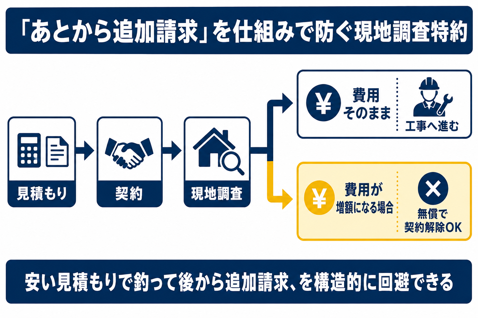 エコ発電本舗の現地調査特約の図解 現地調査の結果、工事費用が見積もりから増額となる場合は無償で契約解除でき、あとから追加請求されるトラブルを仕組みで防ぐ