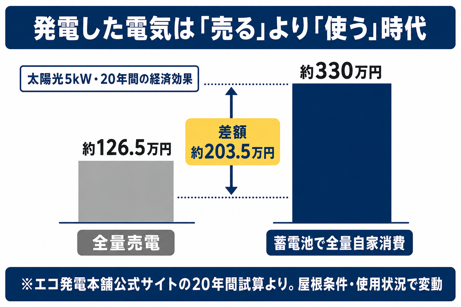 太陽光5kWの20年間経済効果の比較図解 全量売電は約126.5万円、蓄電池での全量自家消費は約330万円で差額約203.5万円というエコ発電本舗公式サイトの試算