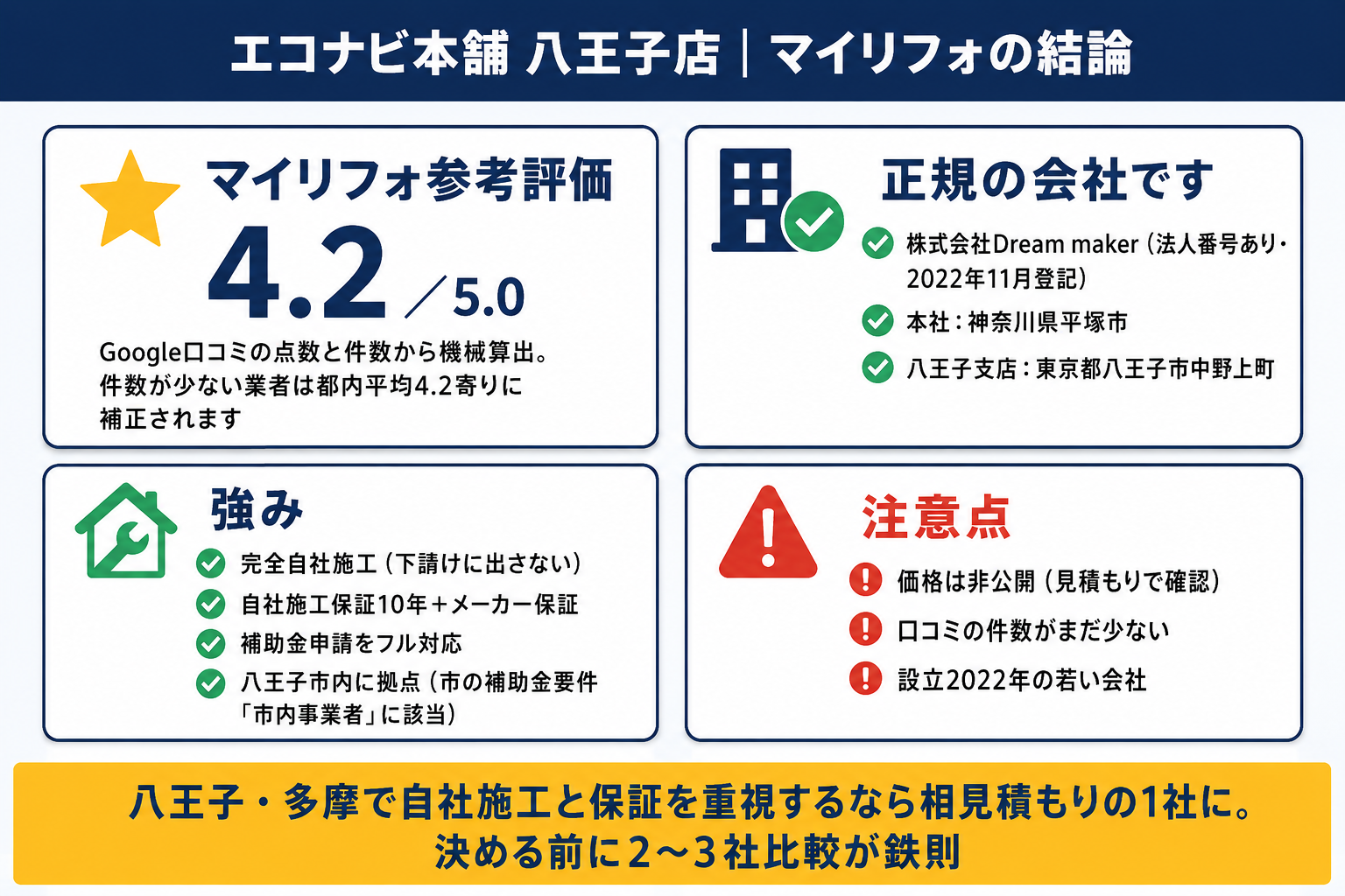 エコナビ本舗 八王子店の結論サマリー（マイリフォ参考評価4.2・法人登記のある正規の会社・完全自社施工と自社保証10年・価格非公開と口コミ件数の注意点）