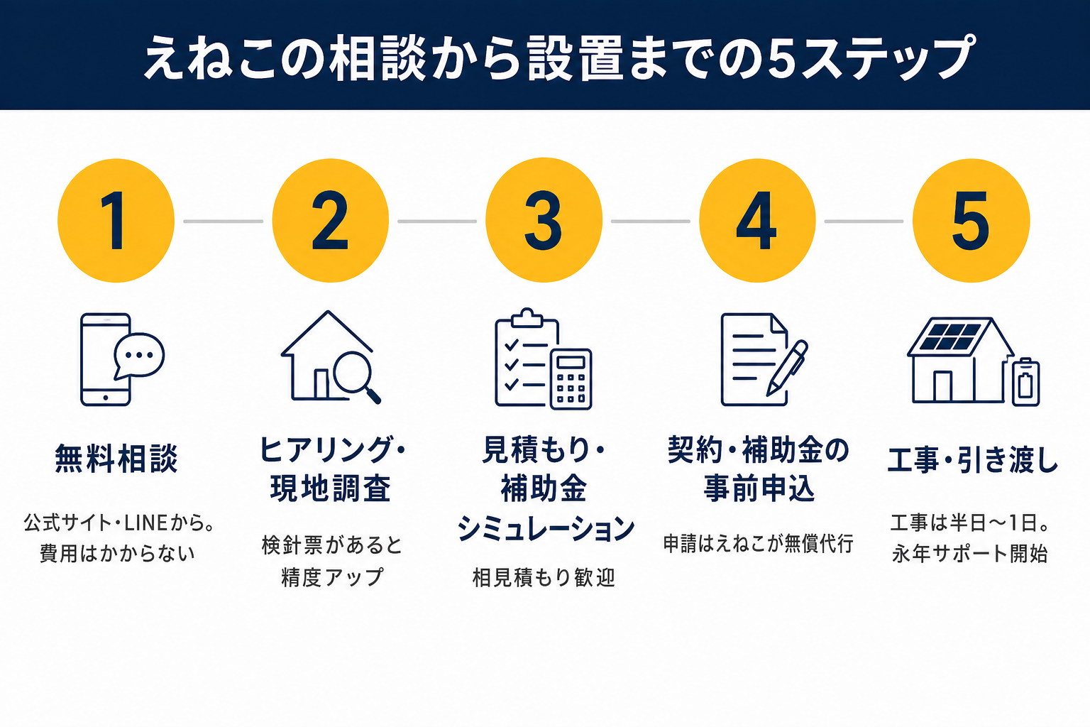 えねこの相談から設置までの5ステップ（無料相談→ヒアリング・現地調査→見積もり・補助金シミュレーション→契約・補助金の事前申込→工事・引き渡し）を示す図解