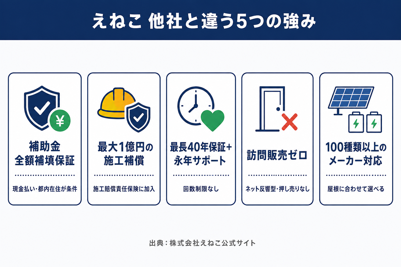 えねこの5つの強み。補助金の全額補填保証（現金払い・都内在住が条件）、最大1億円の施工補償、最長40年保証と永年サポート、訪問販売ゼロ、100種類以上のメーカー対応を示す図解
