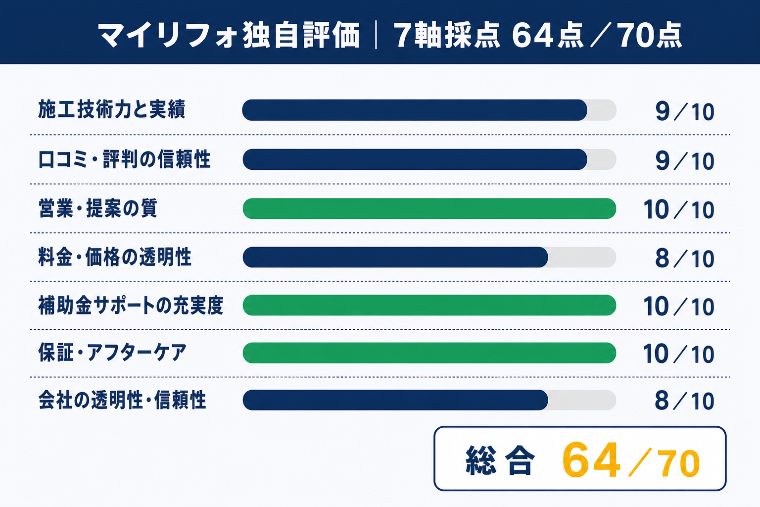 マイリフォ独自評価のえねこ7軸スコア。施工技術力9、口コミ信頼性9、営業・提案10、料金透明性8、補助金サポート10、保証・アフター10、会社の透明性8で総合64点／70点を示す図解