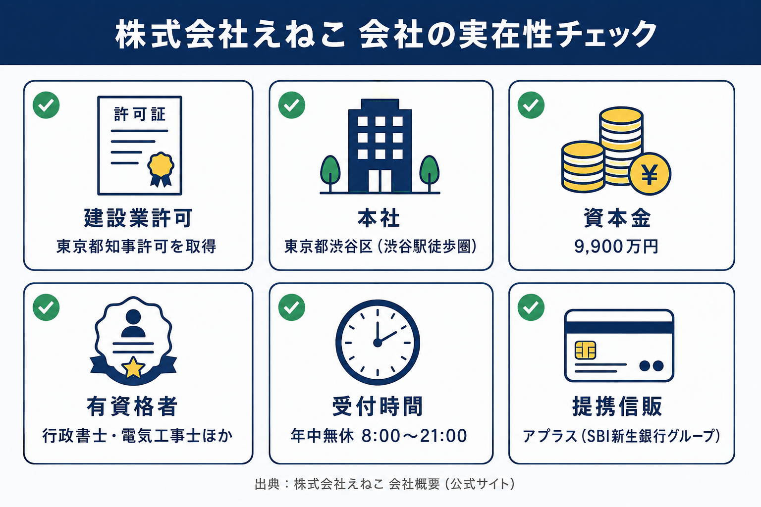 株式会社えねこの実在性チェック。建設業許可（東京都知事許可）、渋谷区の本社、資本金9,900万円、有資格者、年中無休の受付時間、提携信販アプラスを示す図解