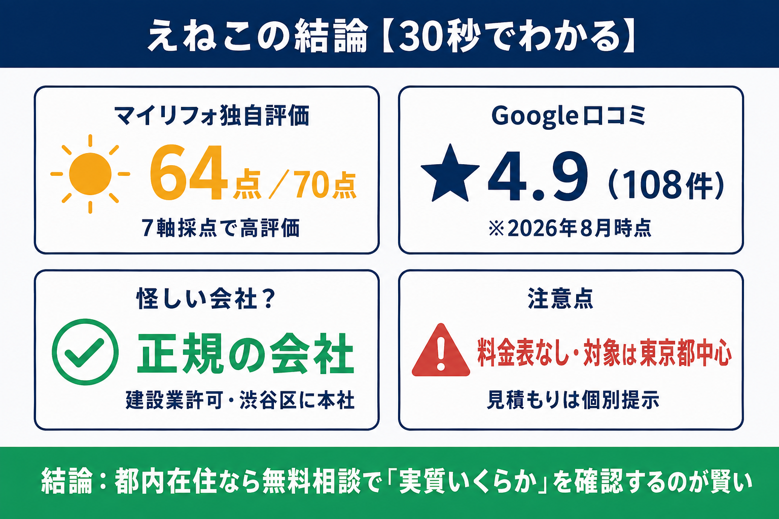 えねこの結論まとめ。マイリフォ独自評価64点／70点、Google口コミ★4.9（108件・2026年8月時点）、建設業許可と渋谷区本社を持つ正規の会社。注意点は料金表非公開と対象が東京都中心で、都内在住なら無料相談で実質負担を確認するのが賢いと示す図解