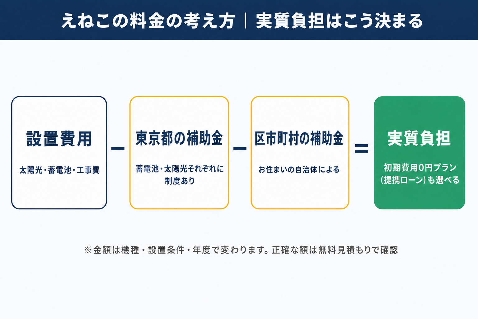 料金の考え方の図解。設置費用から東京都の補助金と区市町村の補助金を差し引いたものが実質負担になることを示す引き算の図（金額は各家庭の条件で異なる）