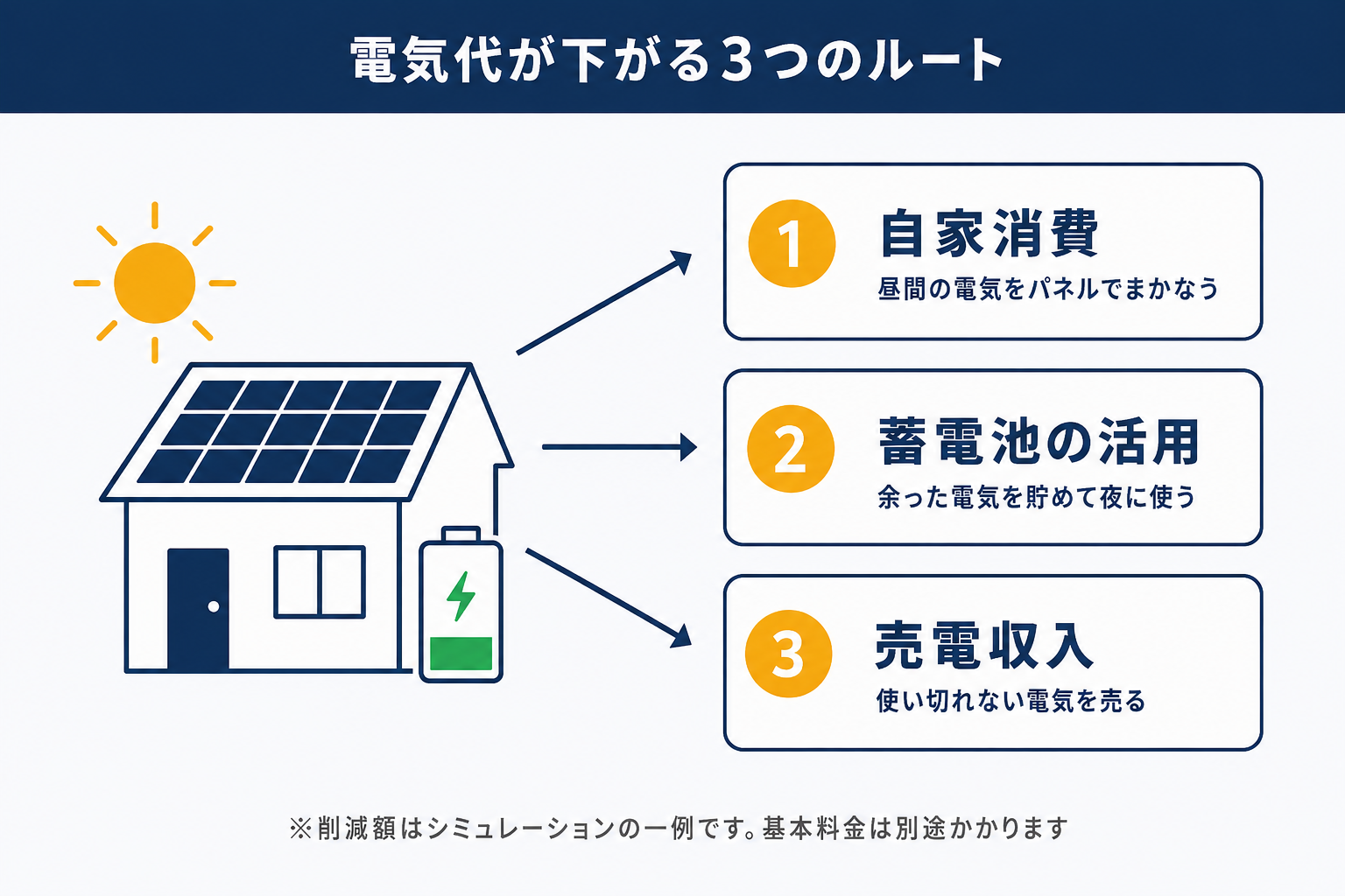 太陽光と蓄電池で電気代が下がる3つのルート（自家消費・蓄電池の活用・売電収入）を示す図解。削減額はシミュレーションの一例で基本料金は別途