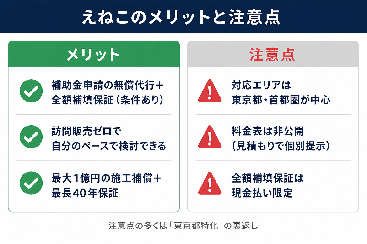 えねこのメリット（補助金申請の無償代行と全額補填保証、訪問販売ゼロ、1億円施工補償と最長40年保証）と注意点（対応エリアは東京都・首都圏中心、料金表は非公開、補填保証は現金払い限定）の比較図解