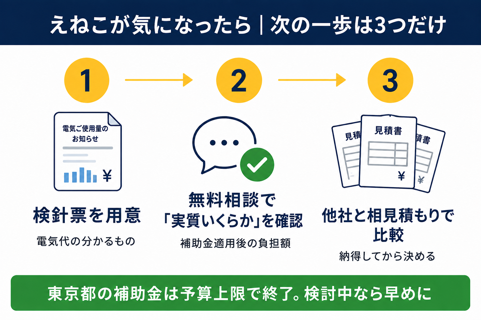 えねこが気になったときの次の一歩。検針票を用意し、無料相談で補助金適用後の実質負担を確認し、他社と相見積もりで比較して決める3ステップの図解