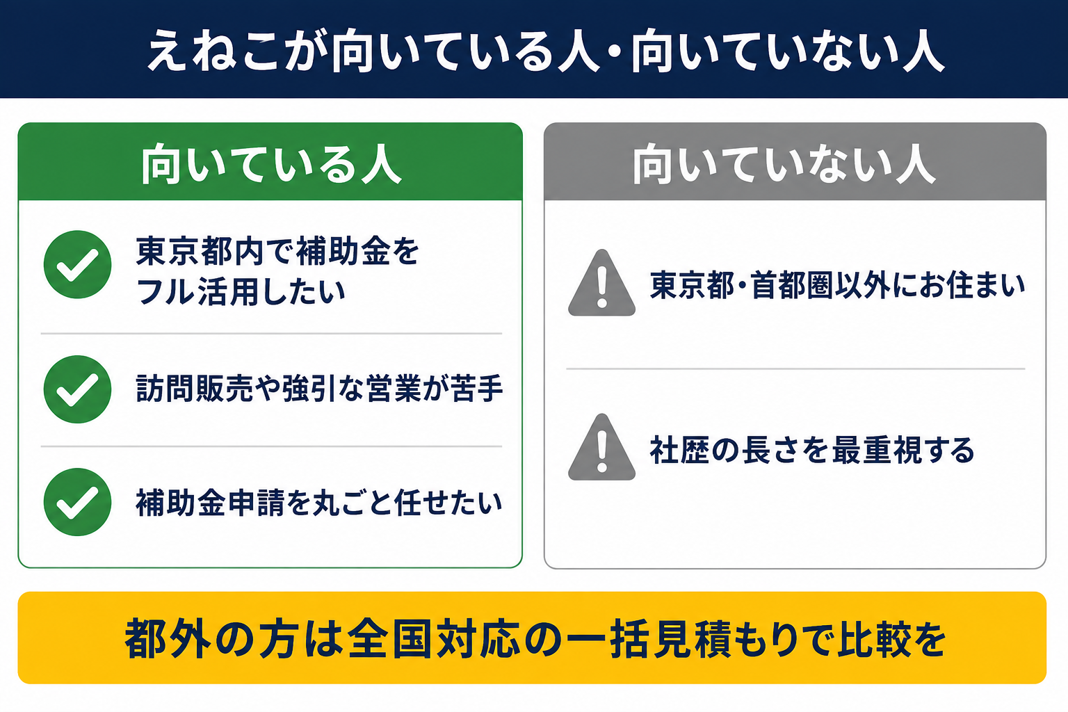 えねこが向いている人（都内で補助金をフル活用したい、訪問販売が苦手、申請を丸ごと任せたい）と向いていない人（東京都・首都圏以外、社歴の長さを最重視）のチェックリスト図解