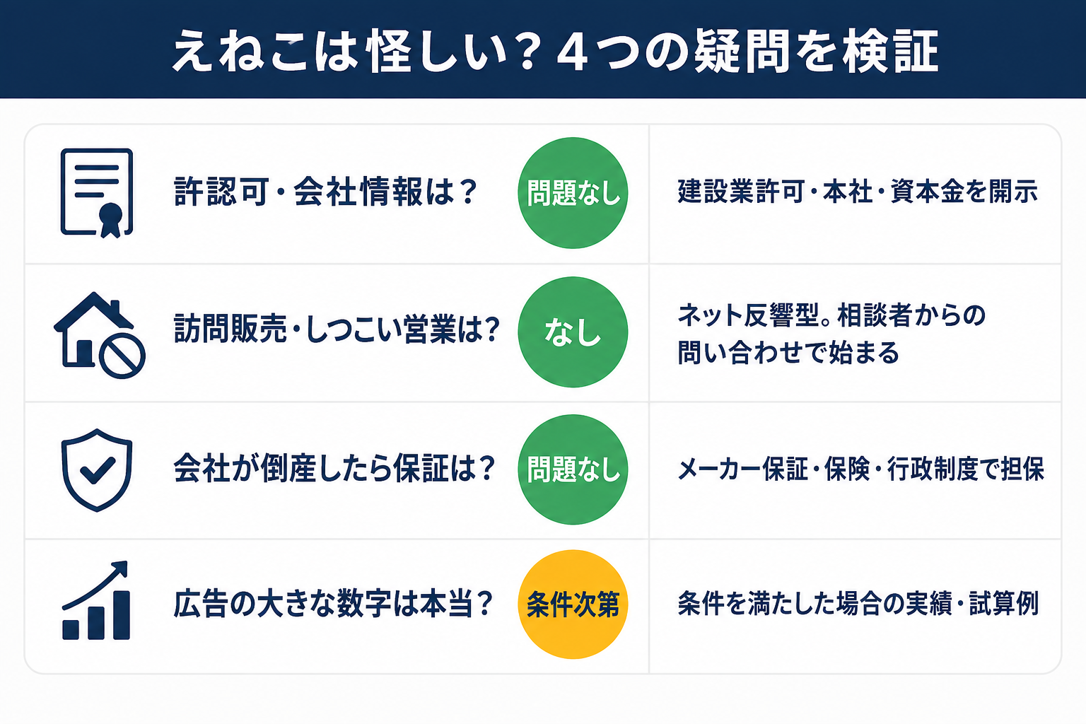 えねこは怪しい？の検証図解。許認可と会社情報は問題なし、訪問販売はなし、会社に依存しない保証設計で問題なし、広告の大きな数字は条件次第と4つの疑問に判定を示す