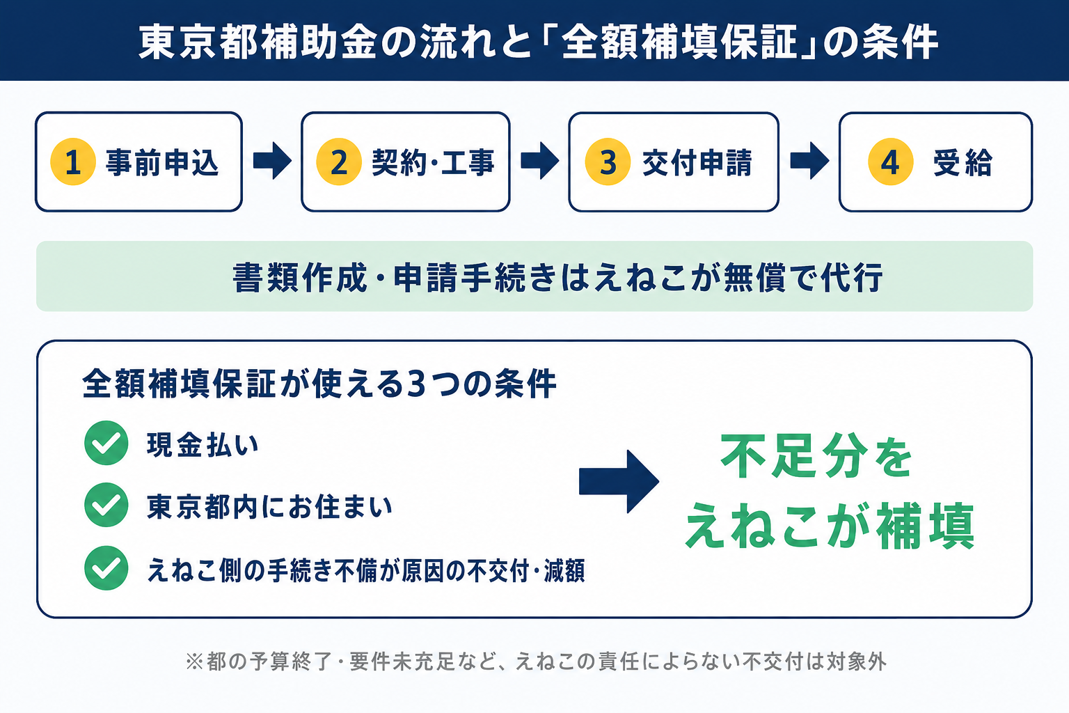 東京都補助金の流れ（事前申込→契約・工事→交付申請→受給）と、えねこの全額補填保証が使える3条件（現金払い・東京都内在住・えねこ側の手続き不備が原因）を示す図解