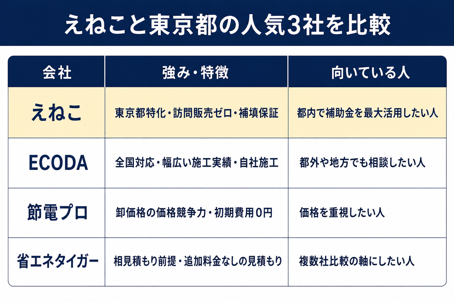 えねこ・ECODA・節電プロ・省エネタイガーの強みと向いている人を並べた比較表の図解