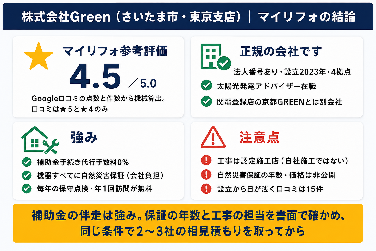 株式会社Greenの結論サマリー(マイリフォ参考評価4.5・法人登記と太陽光発電アドバイザー在職の正規の会社・補助金手続き代行手数料0%と自然災害保証・設立2023年で施工は認定施工店、保証年数と価格は書面で要確認)