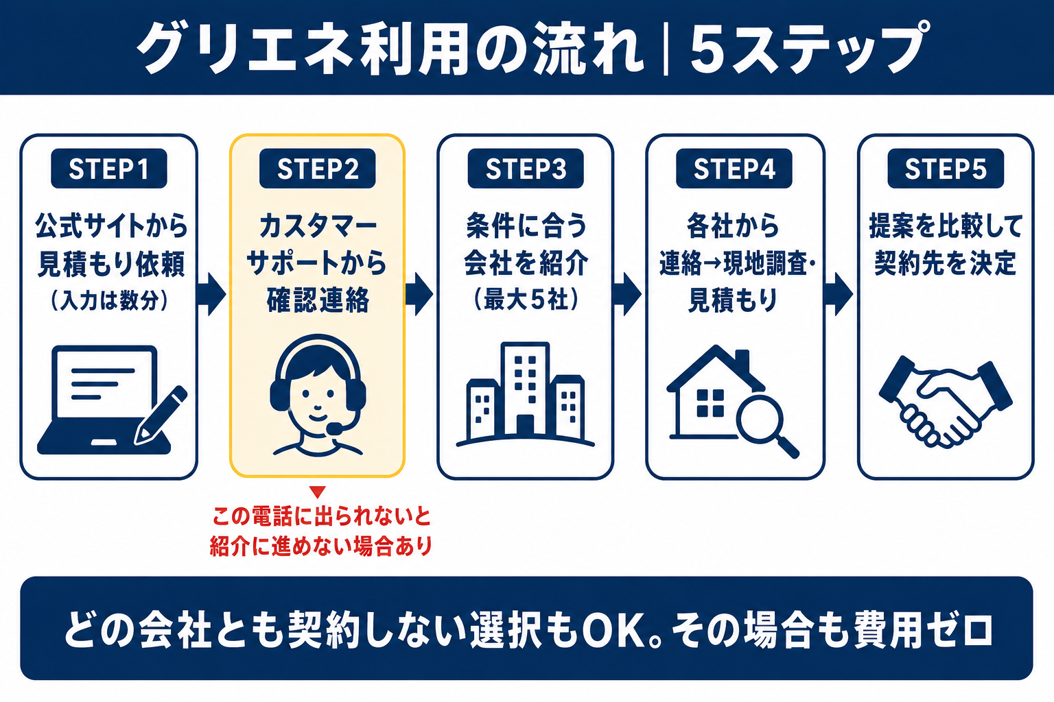 グリエネの登録から見積もりまでの5ステップの図解 公式サイトから依頼・サポートの確認電話・最大5社紹介・現地調査と見積もり・比較して契約先決定の流れで、確認電話に出ることが紹介に進む条件