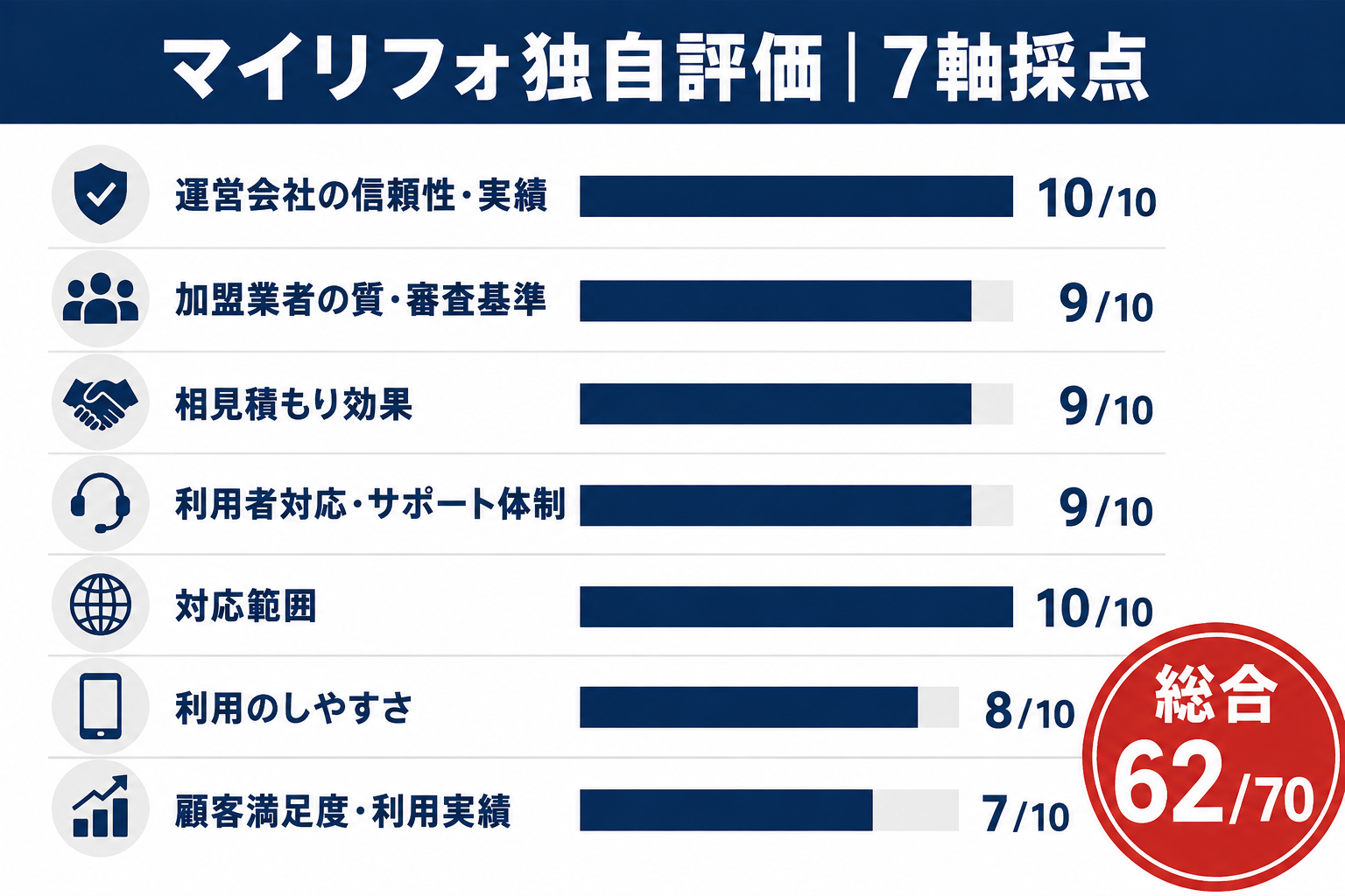 マイリフォ独自7軸評価の図解 運営会社の信頼性10点・加盟業者の質9点・相見積もり効果9点・サポート体制9点・対応範囲10点・利用のしやすさ8点・顧客満足度7点で総合62点/70点