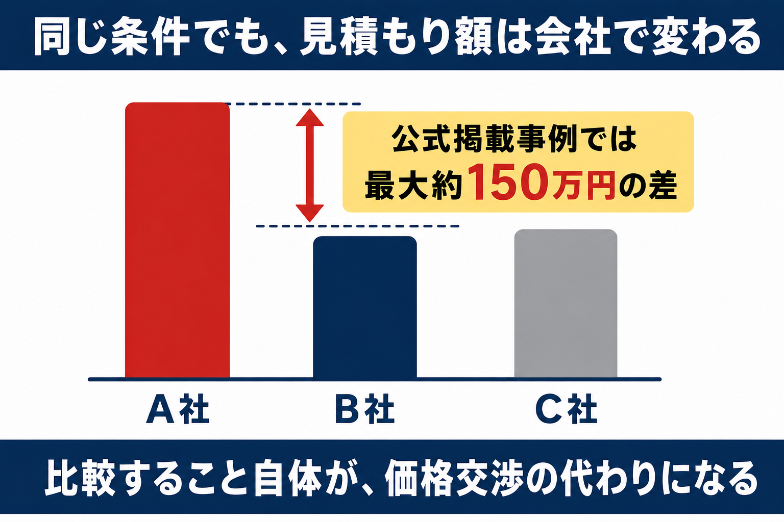 相見積もりの価格差の図解 同じ条件でも見積もり額は会社で変わり、グリエネ公式掲載事例では最大約150万円の差。比較すること自体が価格交渉の代わりになる