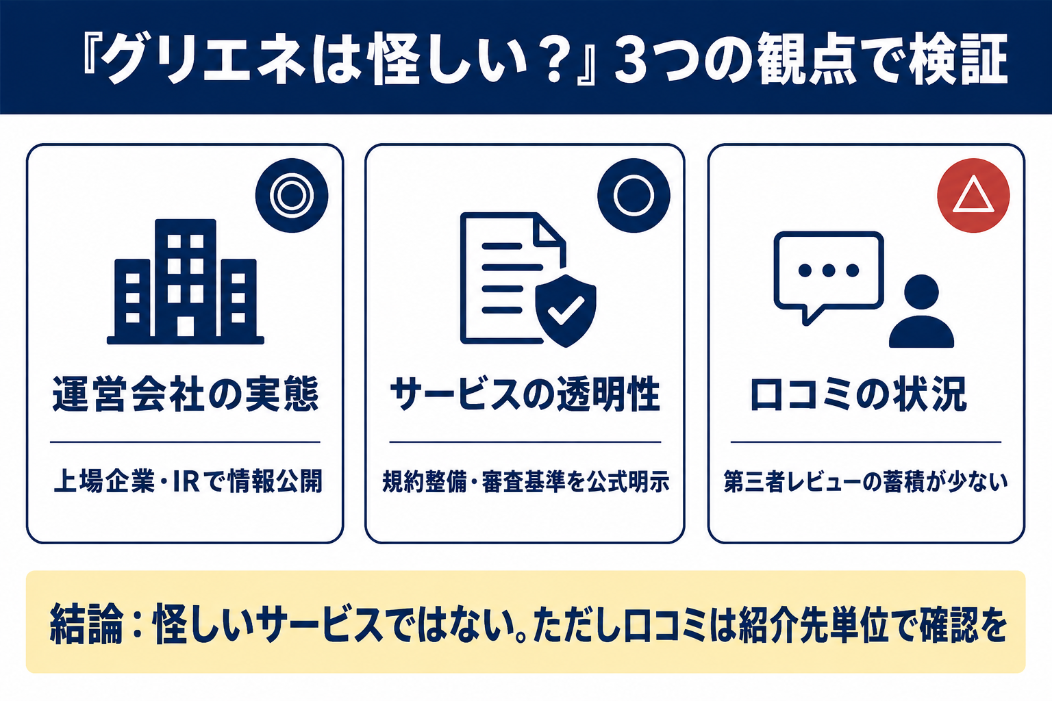 グリエネは怪しいかを3観点で検証した図解 運営会社の実態◎・サービスの透明性○・口コミの状況△で、結論は怪しいサービスではないが口コミは紹介先単位での確認を推奨