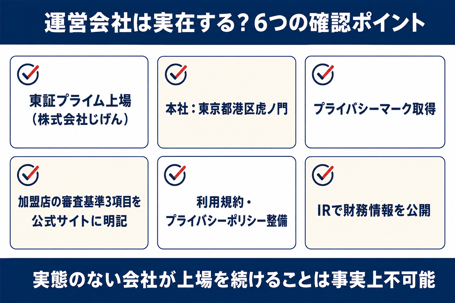 グリエネの運営会社の実在性6つの確認ポイントの図解 東証プライム上場の株式会社じげん・本社虎ノ門・プライバシーマーク取得・審査基準の公式明記・規約整備・IR公開