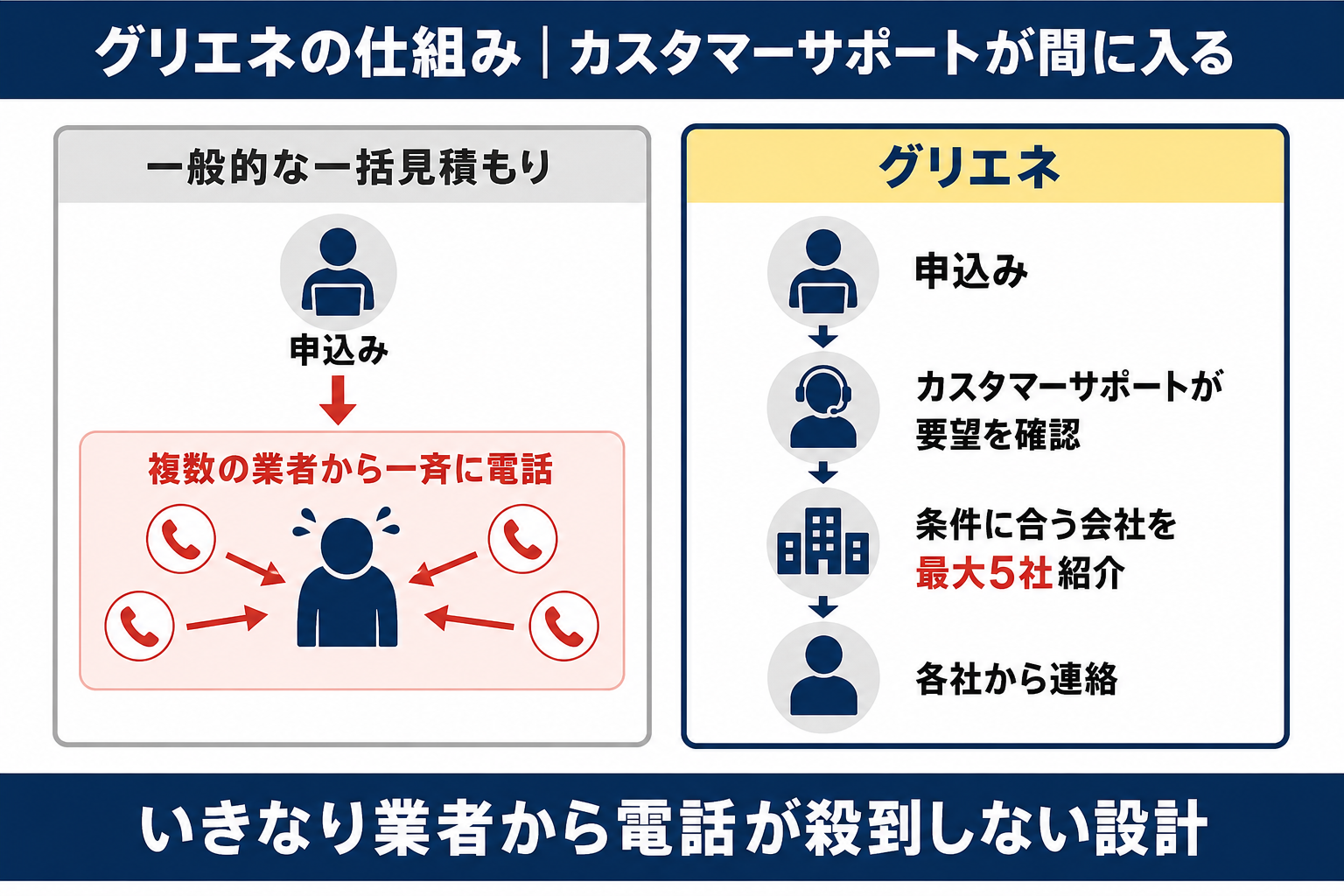 グリエネの仕組み図解 一般的な一括見積もりは申込み直後に複数業者から一斉に電話が来るが、グリエネはカスタマーサポートが要望を確認してから条件に合う会社を最大5社紹介する流れで、業者からの電話が殺到しない設計
