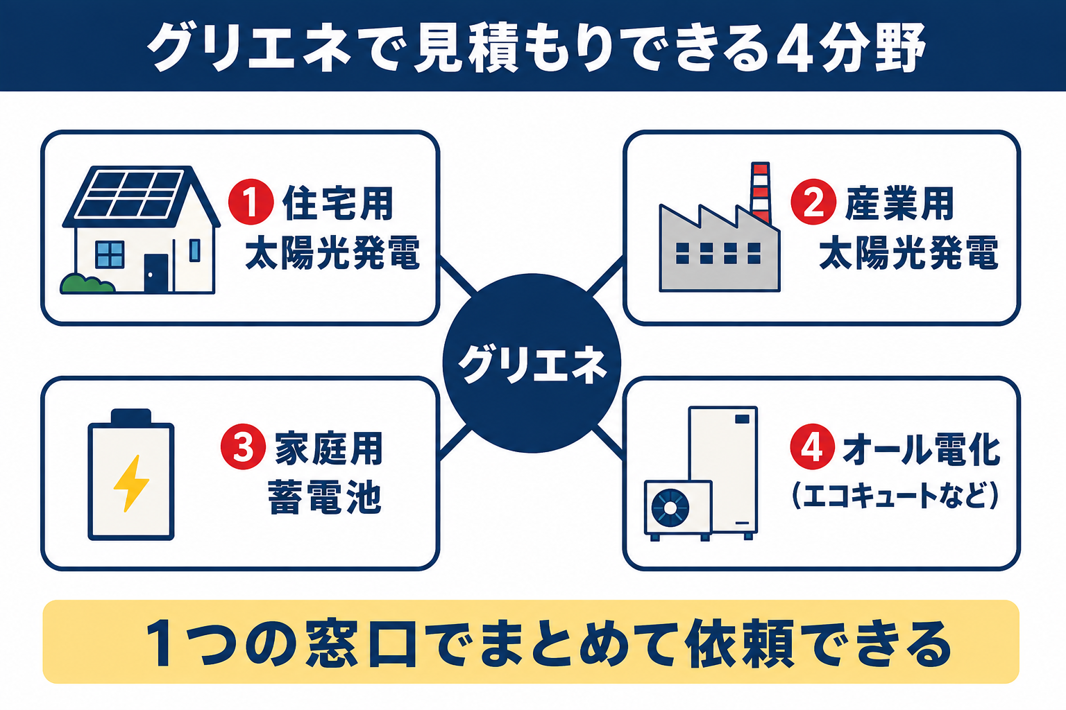 グリエネで見積もりできる4分野の図解 住宅用太陽光発電・産業用太陽光発電・家庭用蓄電池・オール電化を1つの窓口でまとめて依頼できる