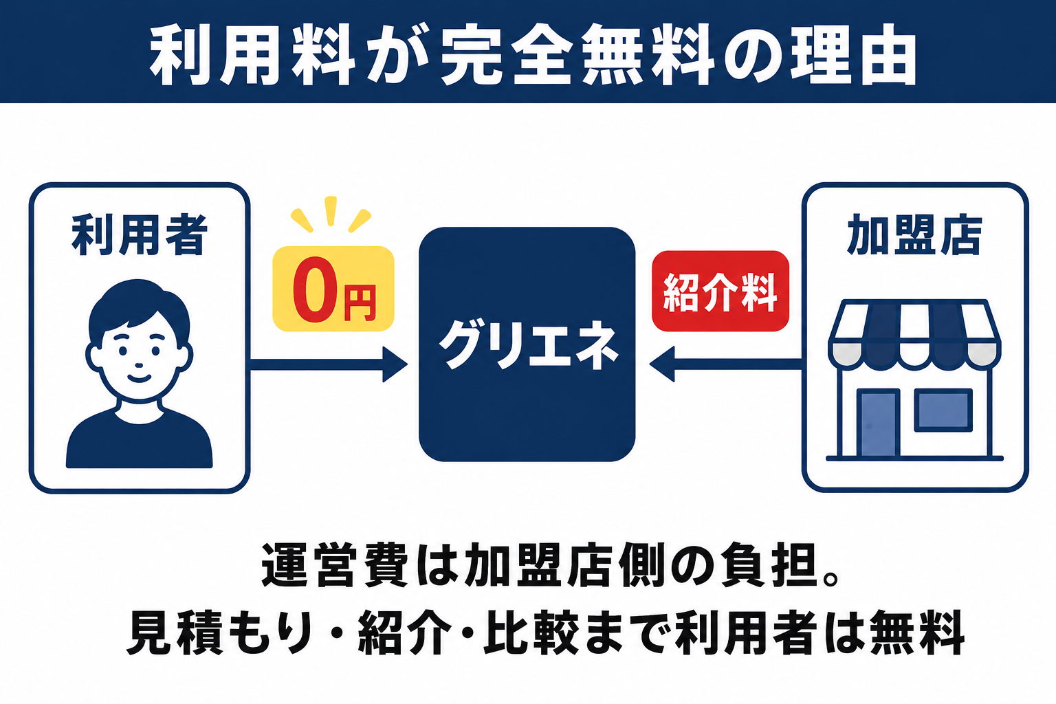 グリエネの利用料が完全無料の理由の図解 運営費は加盟店側の紹介料でまかなわれ、利用者は見積もり・紹介・比較まで0円