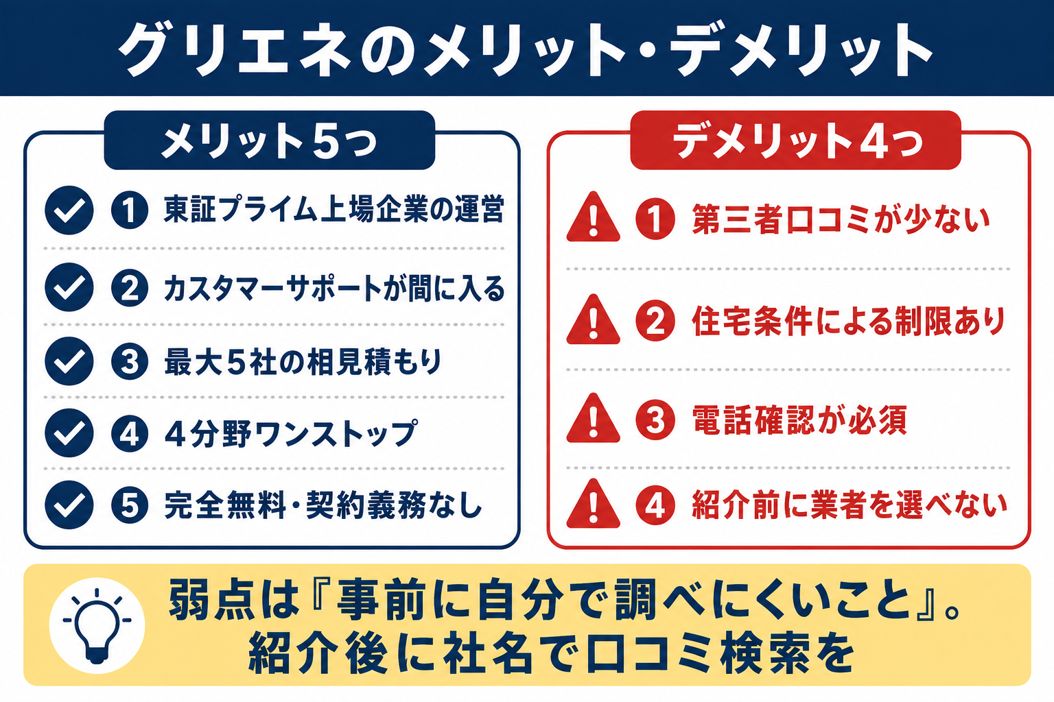 グリエネのメリット5つとデメリット4つの図解 上場企業運営・サポート仲介・最大5社比較・4分野対応・完全無料がメリット、口コミの少なさ・住宅条件・電話必須・業者を事前に選べない点がデメリット