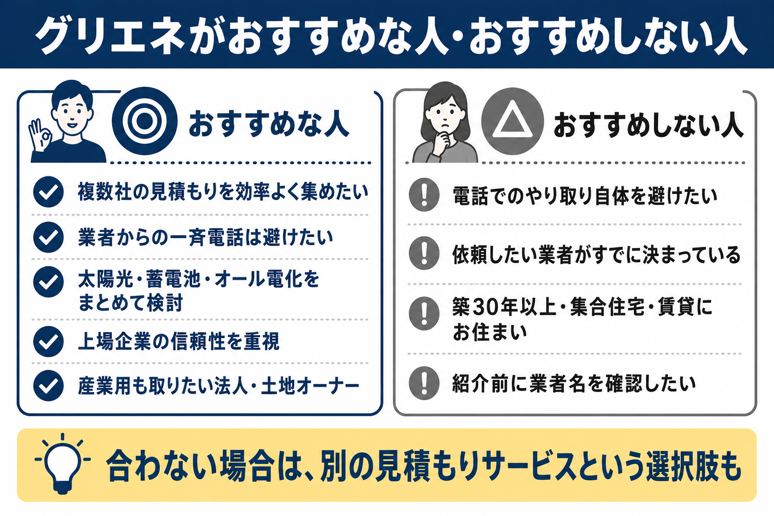グリエネがおすすめな人とおすすめしない人の図解 効率よく比較したい人・一斉電話を避けたい人・複数分野をまとめて検討したい人に向き、電話を避けたい人や築30年以上・集合住宅の人には別サービスの検討を提案