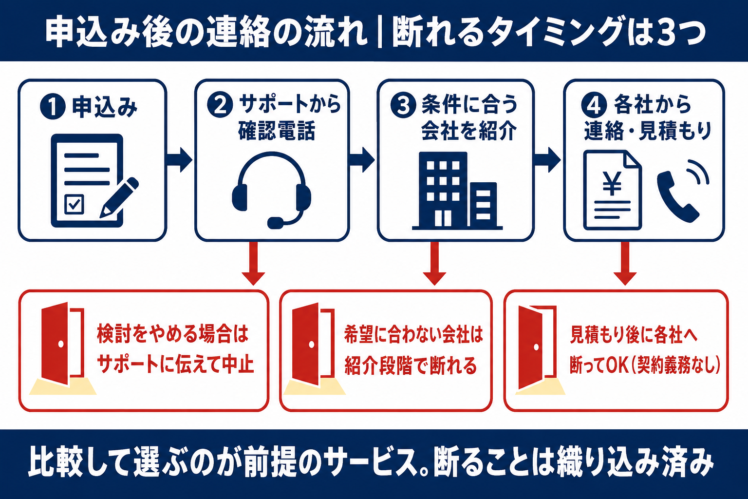 グリエネ申込み後の連絡の流れと断り方3つの出口の図解 サポートの確認電話・紹介段階・見積もり後のどのタイミングでも断ることができ、契約義務はない