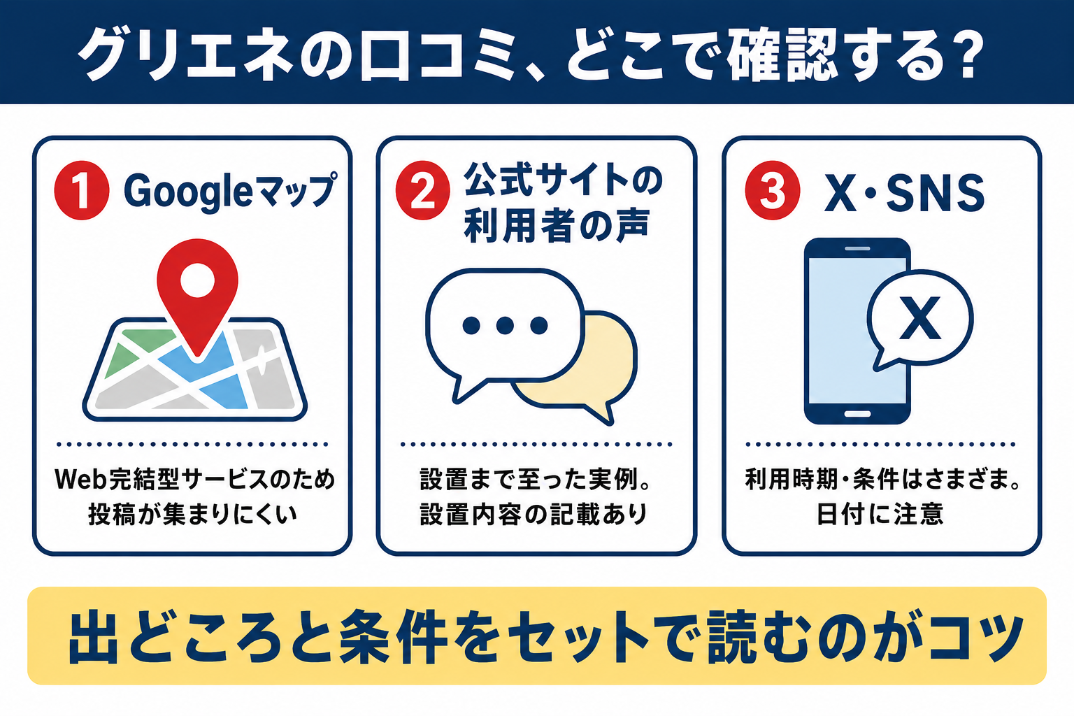 グリエネの口コミを確認できる3つの情報源の図解 Googleマップ・公式サイトの利用者の声・SNSそれぞれの特徴と、出どころと条件をセットで読むコツ
