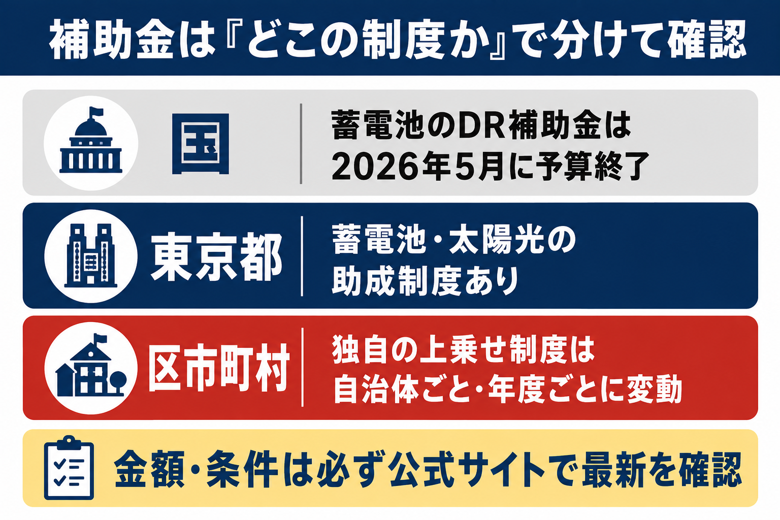 太陽光・蓄電池の補助金を国・東京都・区市町村の3層で確認する図解 国のDR補助金は2026年5月に予算終了、東京都の助成制度と区市町村の独自制度は公式サイトで最新確認が必要