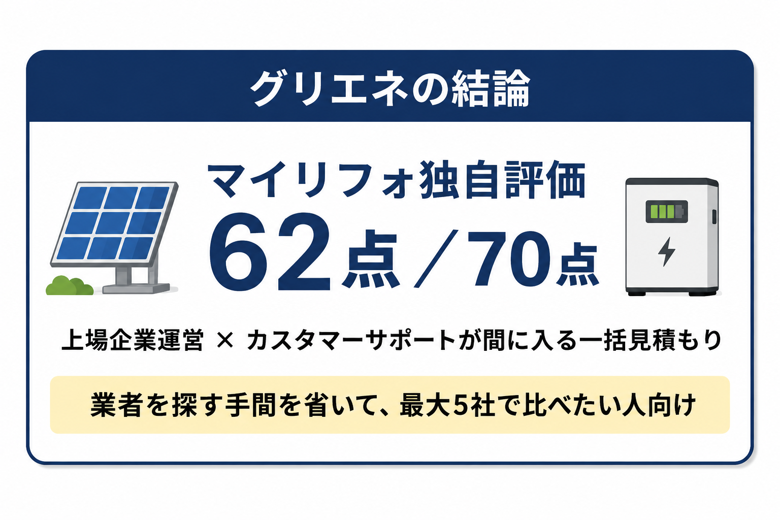 グリエネの結論サマリー マイリフォ独自評価62点/70点 上場企業運営×カスタマーサポートが間に入る一括見積もり 業者を探す手間を省いて最大5社で比べたい人向け