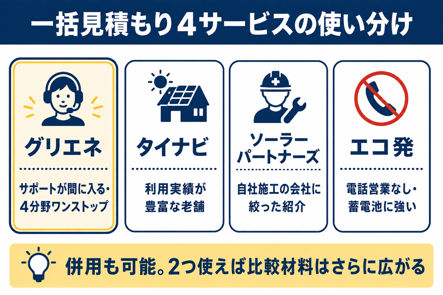 一括見積もり4サービスの使い分け図解 サポートが間に入るグリエネ・実績豊富なタイナビ・自社施工に絞るソーラーパートナーズ・電話営業なしのエコ発、併用も可能