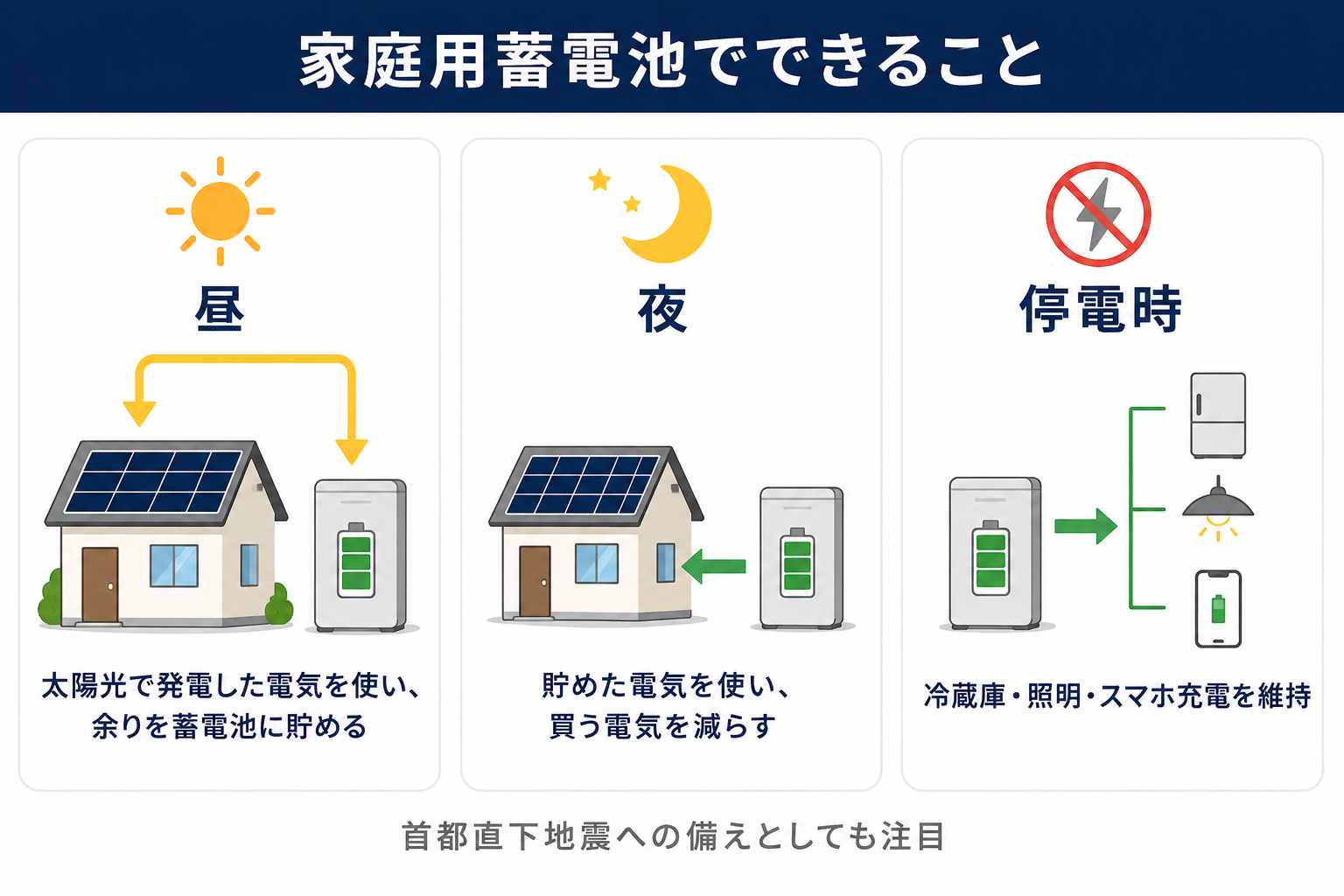 家庭用蓄電池でできることを昼・夜・停電時の3シーンで示す図解。昼は太陽光の電気を使い余りを貯め、夜は貯めた電気で買電を減らし、停電時は冷蔵庫・照明・スマホ充電を維持する