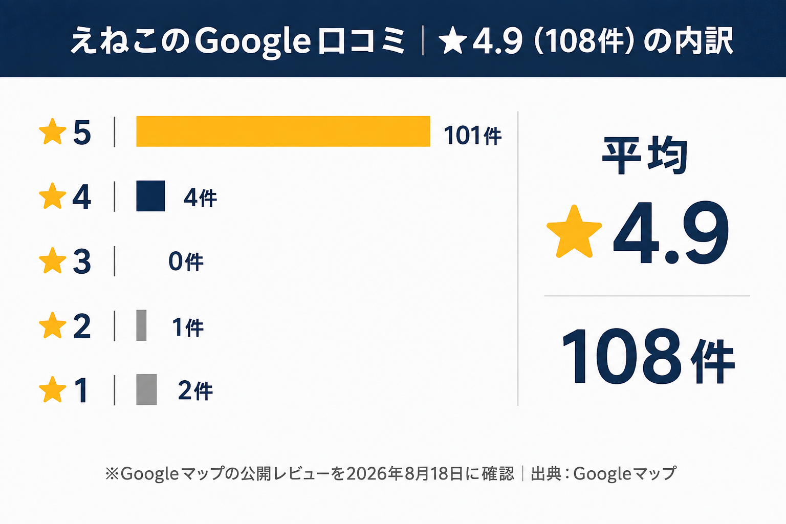 えねこのGoogle口コミの内訳。★5が101件、★4が4件、★3が0件、★2が1件、★1が2件で平均★4.9（108件・2026年8月18日確認）を示す横棒グラフ