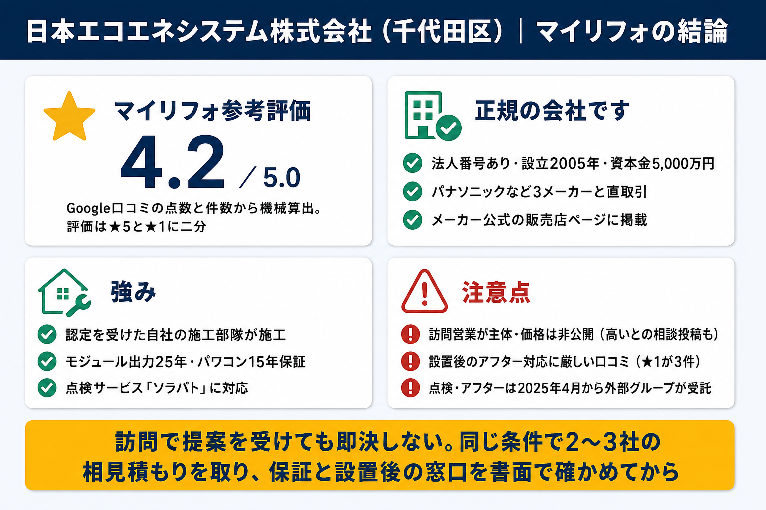日本エコエネシステム株式会社の結論サマリー(マイリフォ参考評価4.2・パナソニックなど3メーカーと直取引で自社施工部隊を持つ正規の会社・25年出力保証と点検体制・訪問営業と価格は同条件の相見積もりで要確認)