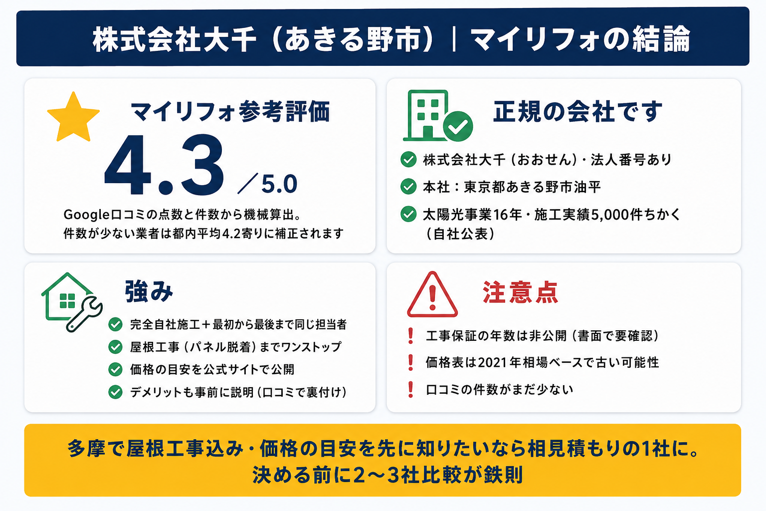 株式会社大千の結論サマリー（マイリフォ参考評価4.3・法人登記のある正規の会社・完全自社施工と屋根工事までのワンストップ・価格目安を公開・保証年数は要確認）