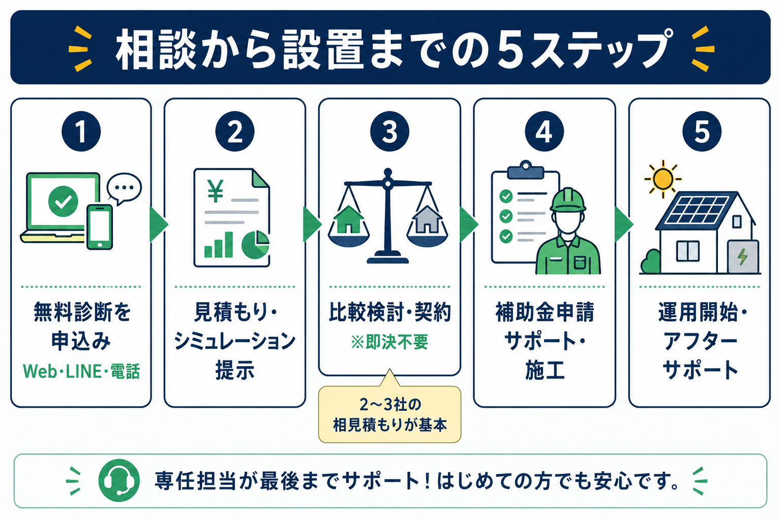 リノベステーションへの相談から設置までの5ステップ(無料診断申込み→見積もり提示→比較検討・契約→補助金申請・施工→運用開始)