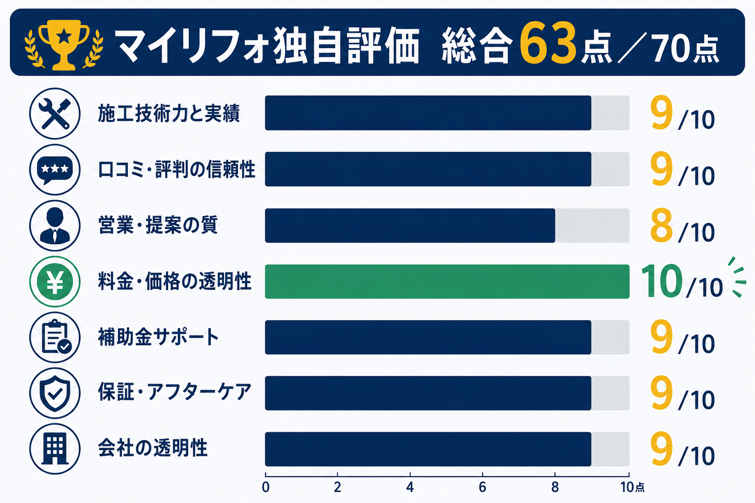 マイリフォ独自評価7軸の採点結果(総合63点/70点・料金価格の透明性は満点10点)
