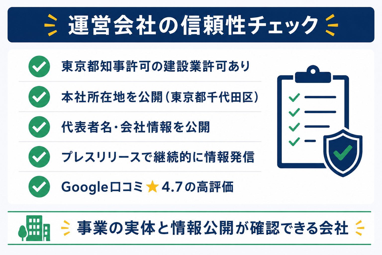 リノベステーション運営会社の信頼性チェック(建設業許可・所在地と代表者の公開・継続的な情報発信・高評価の口コミ)