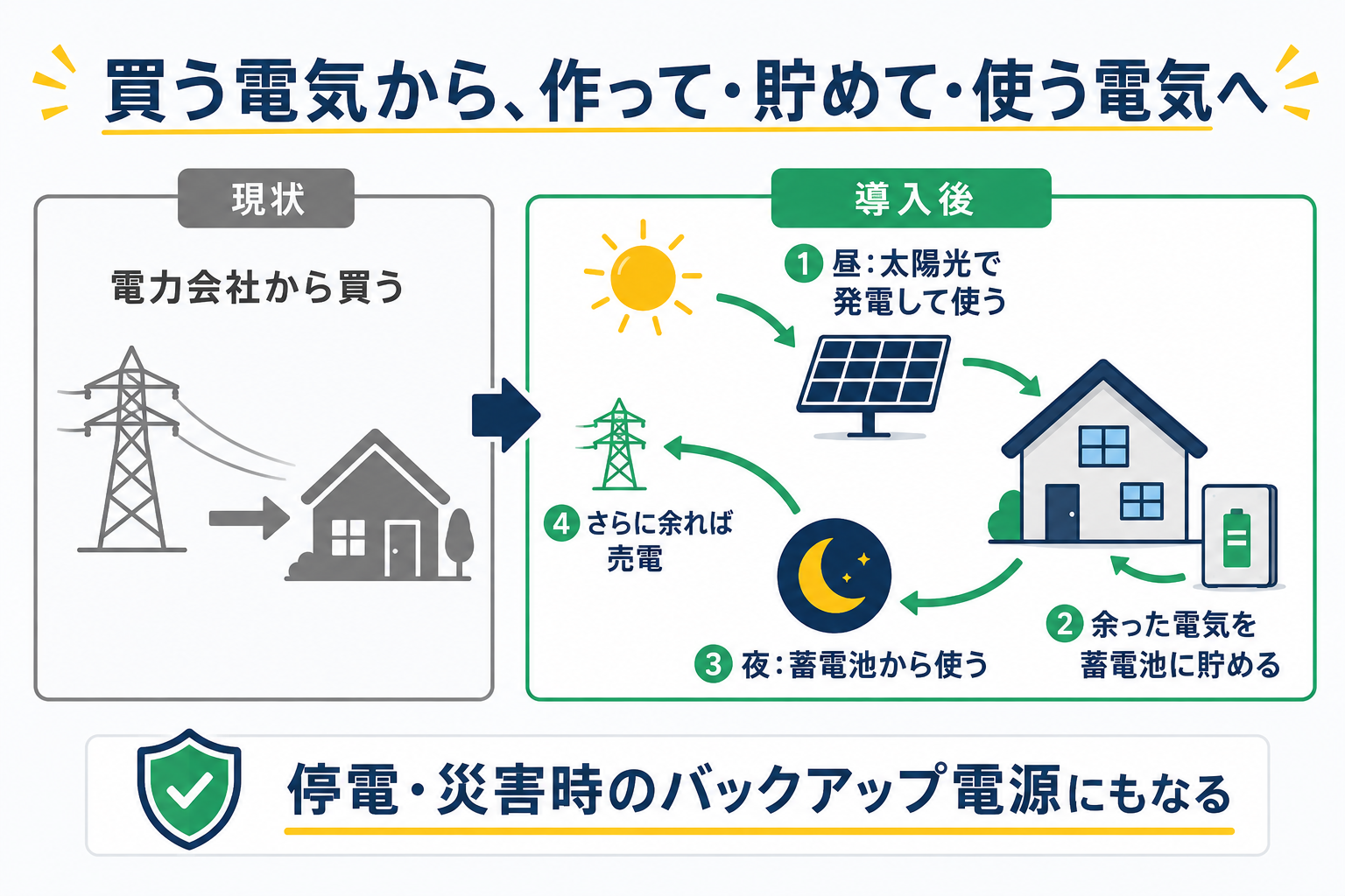 電力会社から買う電気から、太陽光で作って蓄電池に貯めて使う電気への転換イメージ
