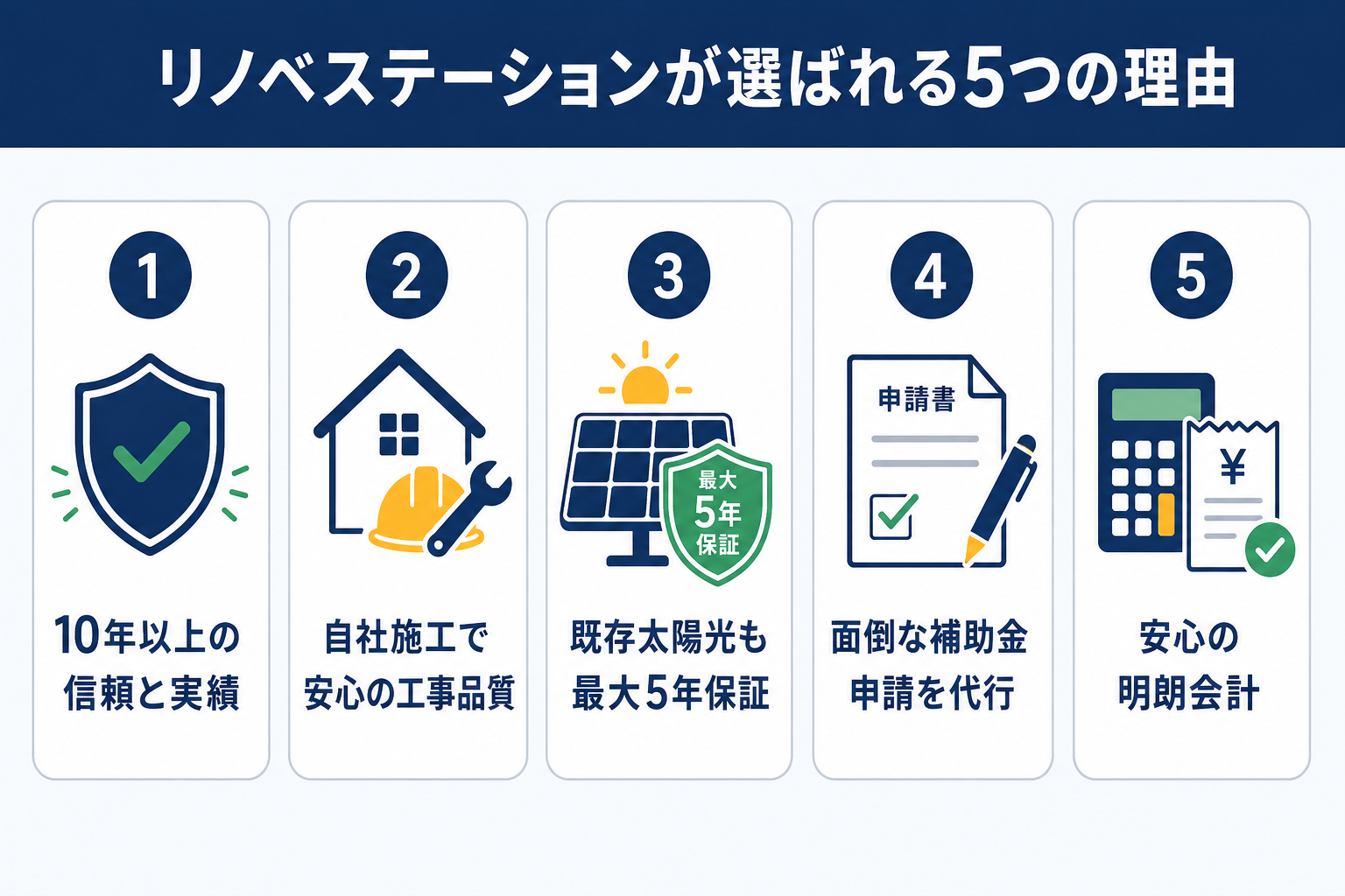 リノベステーションが選ばれる5つの理由(10年以上の実績・自社施工・既存太陽光も最大5年保証・補助金申請代行・明朗会計)
