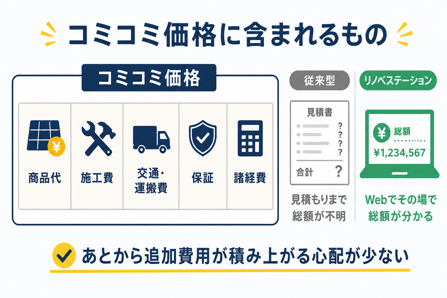 リノベステーションのコミコミ価格に含まれるもの(商品代・施工費・交通運搬費・保証・諸経費)
